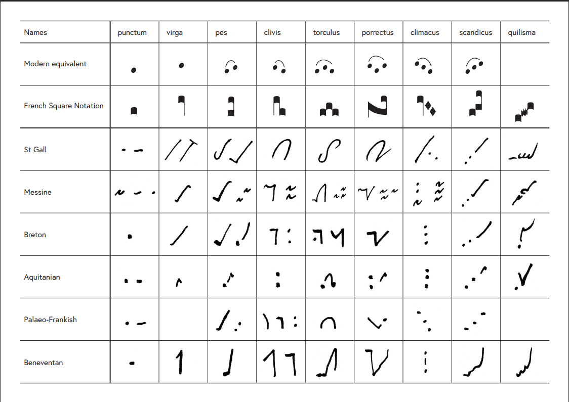 Tableau comparatif des neumes à travers plusieurs écritures anciennes (Saint-Gall, messine, aquitaine), notation carrée et notation moderne